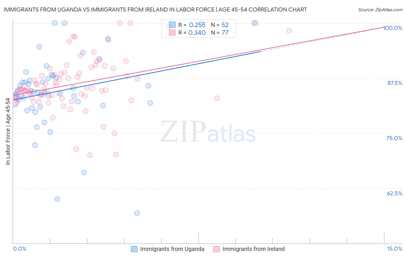 Immigrants from Uganda vs Immigrants from Ireland In Labor Force | Age 45-54