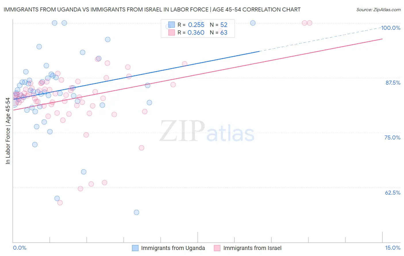 Immigrants from Uganda vs Immigrants from Israel In Labor Force | Age 45-54