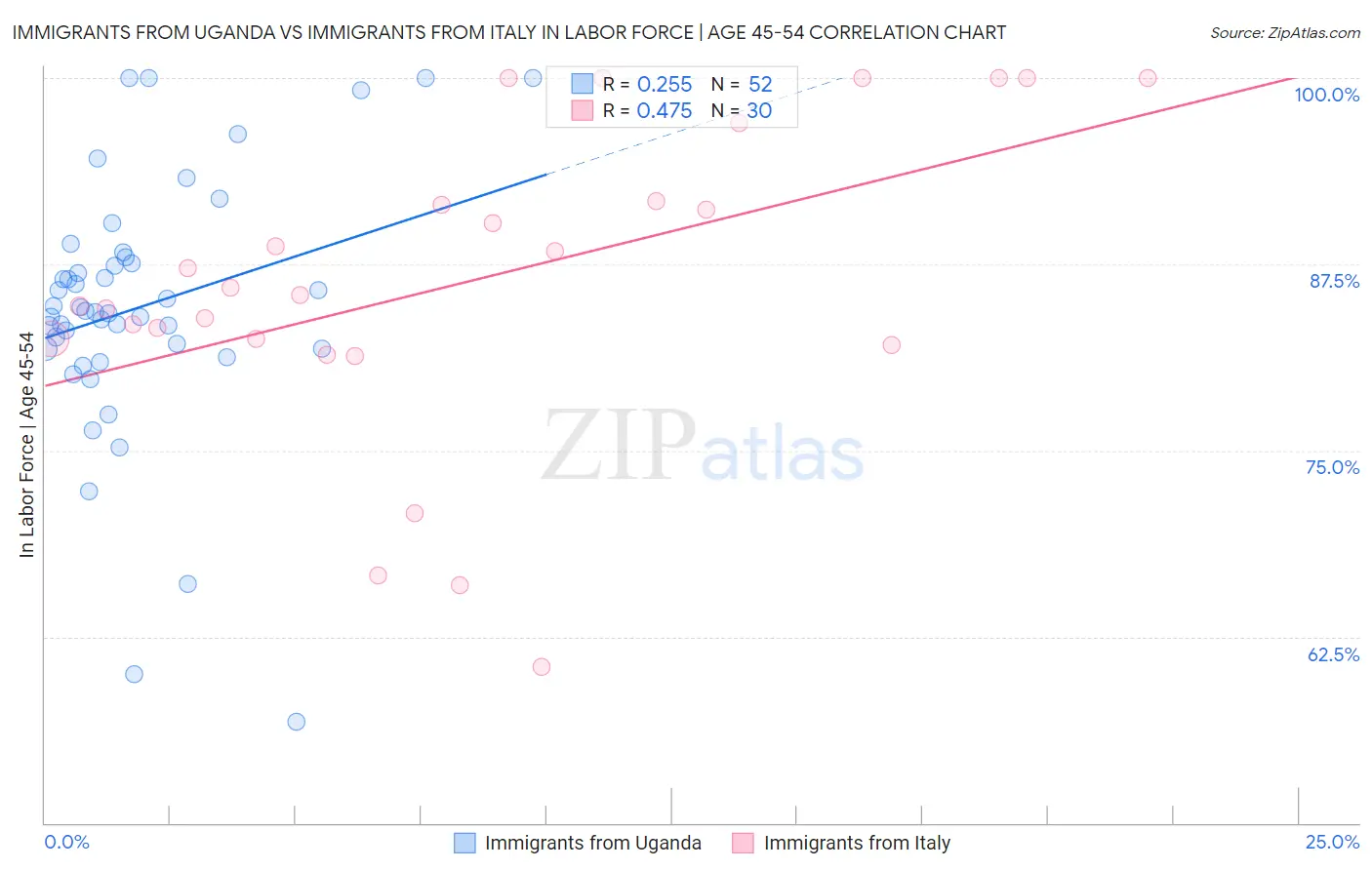 Immigrants from Uganda vs Immigrants from Italy In Labor Force | Age 45-54