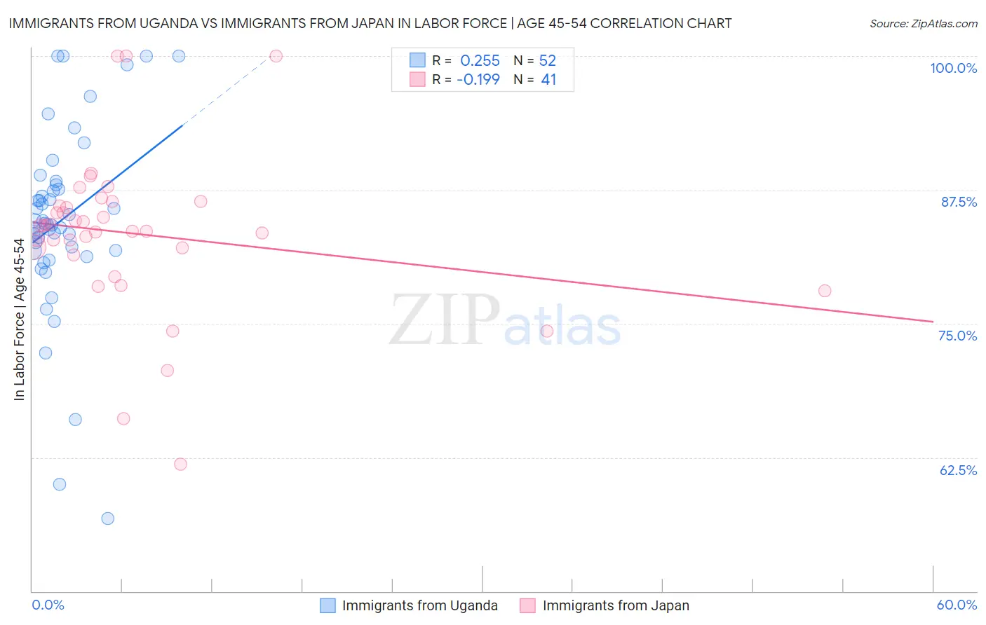 Immigrants from Uganda vs Immigrants from Japan In Labor Force | Age 45-54