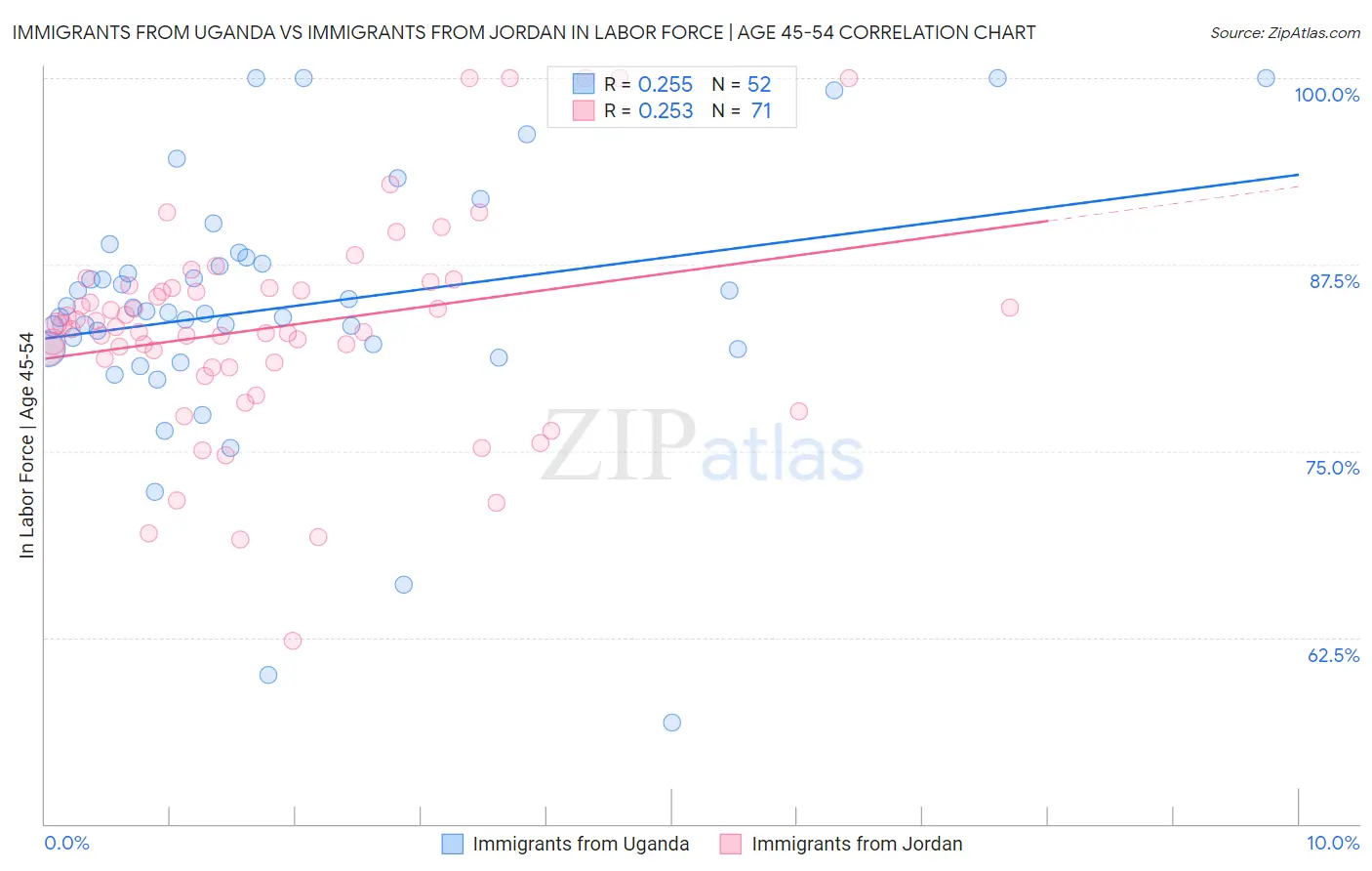 Immigrants from Uganda vs Immigrants from Jordan In Labor Force | Age 45-54