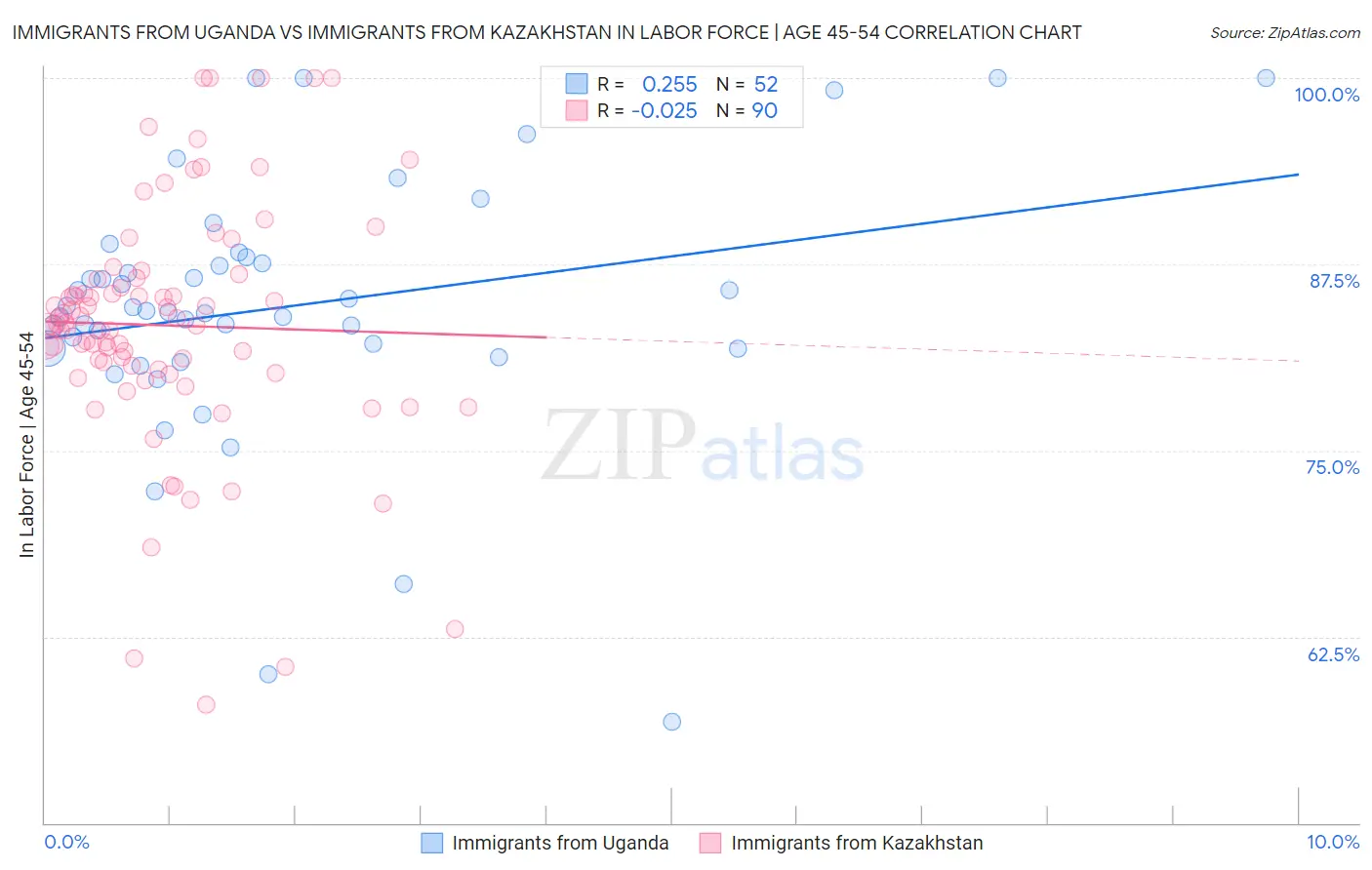 Immigrants from Uganda vs Immigrants from Kazakhstan In Labor Force | Age 45-54