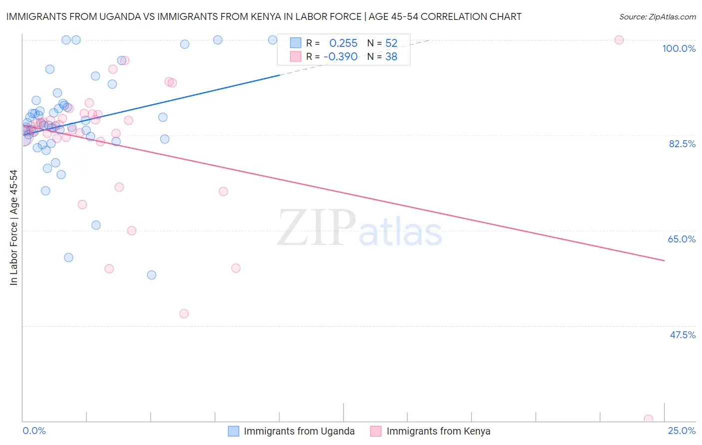 Immigrants from Uganda vs Immigrants from Kenya In Labor Force | Age 45-54