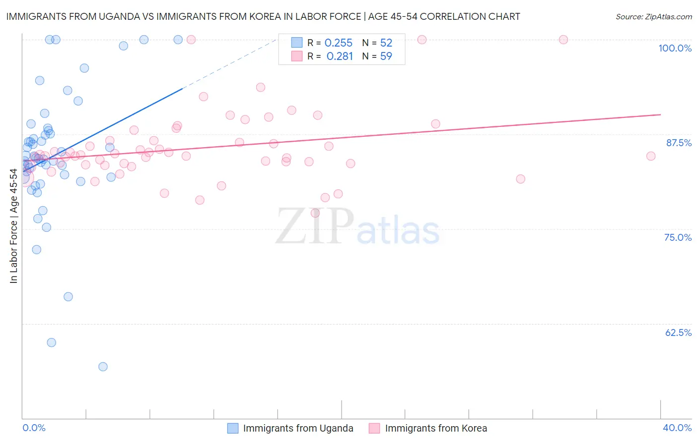 Immigrants from Uganda vs Immigrants from Korea In Labor Force | Age 45-54