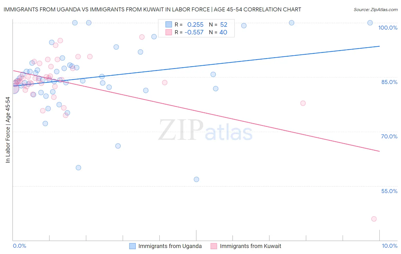 Immigrants from Uganda vs Immigrants from Kuwait In Labor Force | Age 45-54