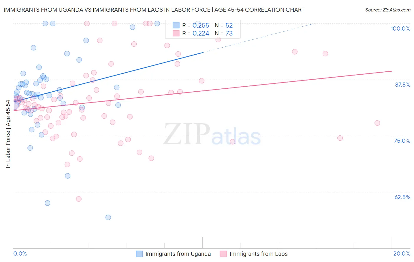 Immigrants from Uganda vs Immigrants from Laos In Labor Force | Age 45-54