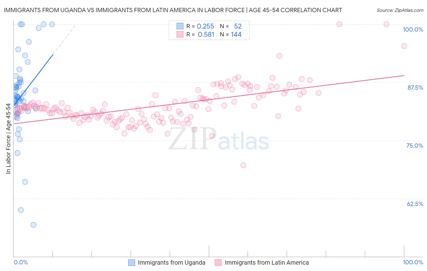 Immigrants from Uganda vs Immigrants from Latin America In Labor Force | Age 45-54
