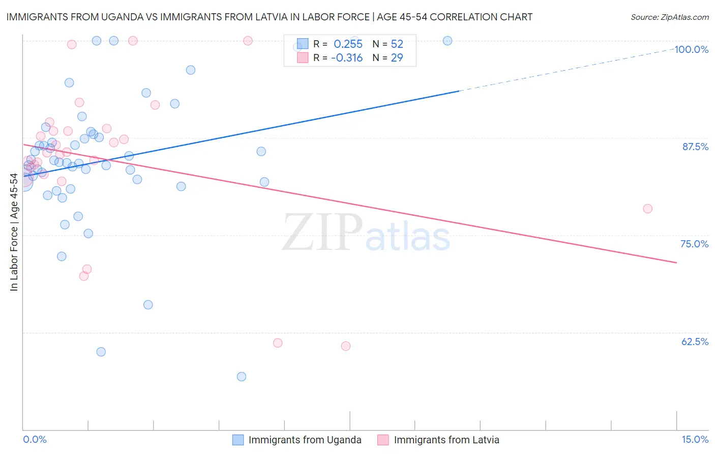 Immigrants from Uganda vs Immigrants from Latvia In Labor Force | Age 45-54
