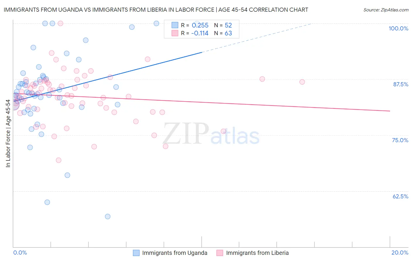 Immigrants from Uganda vs Immigrants from Liberia In Labor Force | Age 45-54