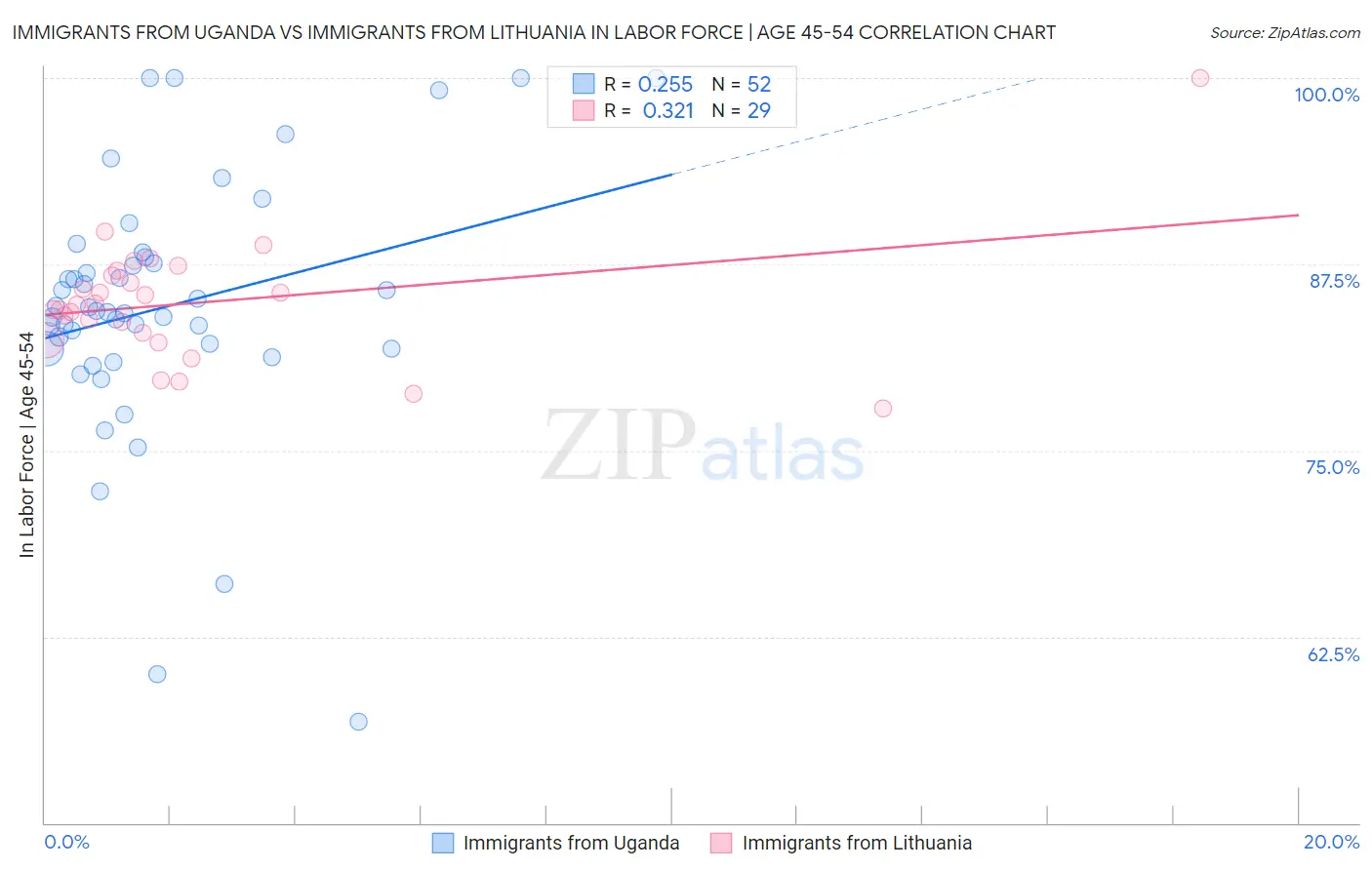 Immigrants from Uganda vs Immigrants from Lithuania In Labor Force | Age 45-54