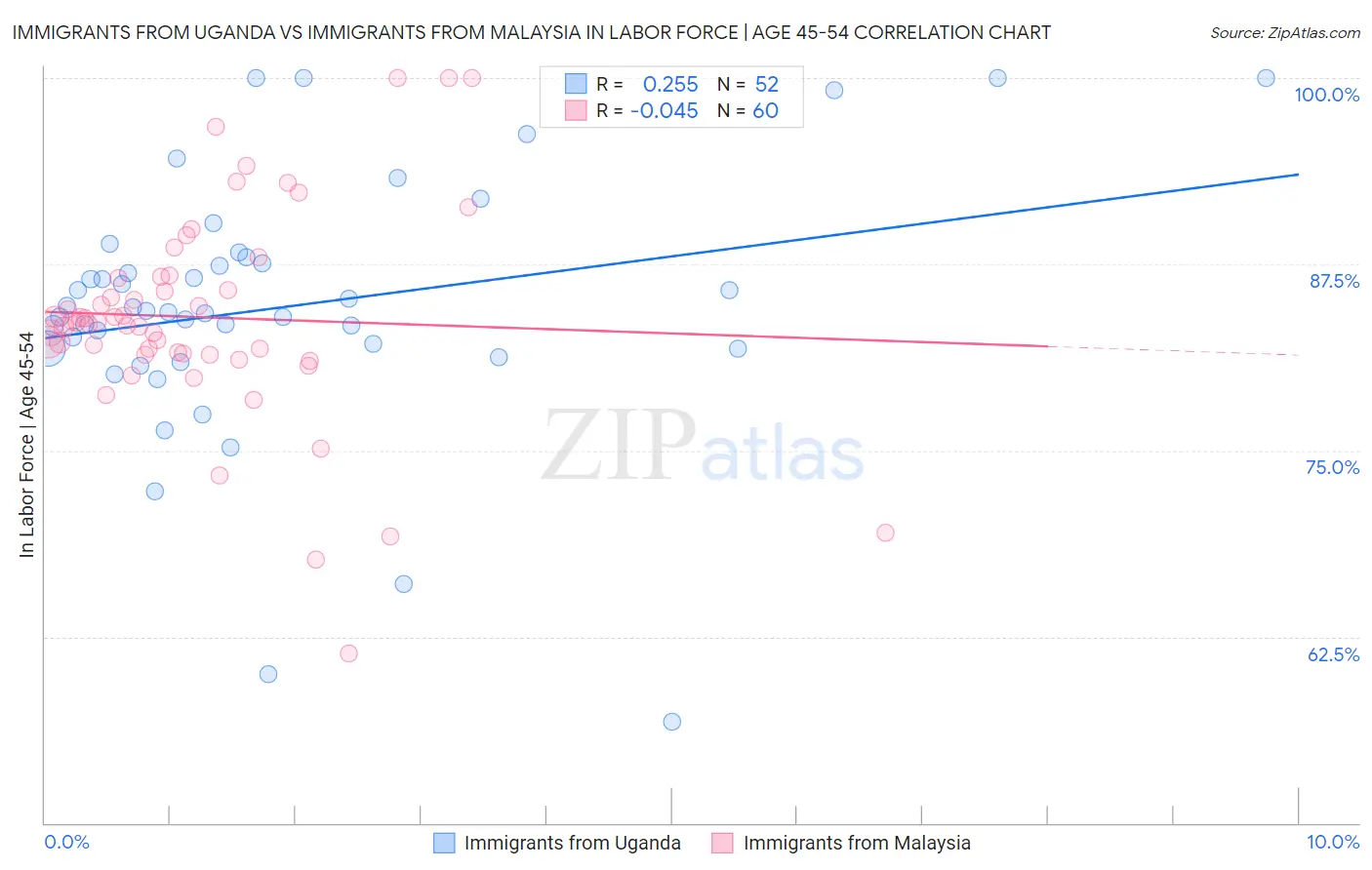 Immigrants from Uganda vs Immigrants from Malaysia In Labor Force | Age 45-54