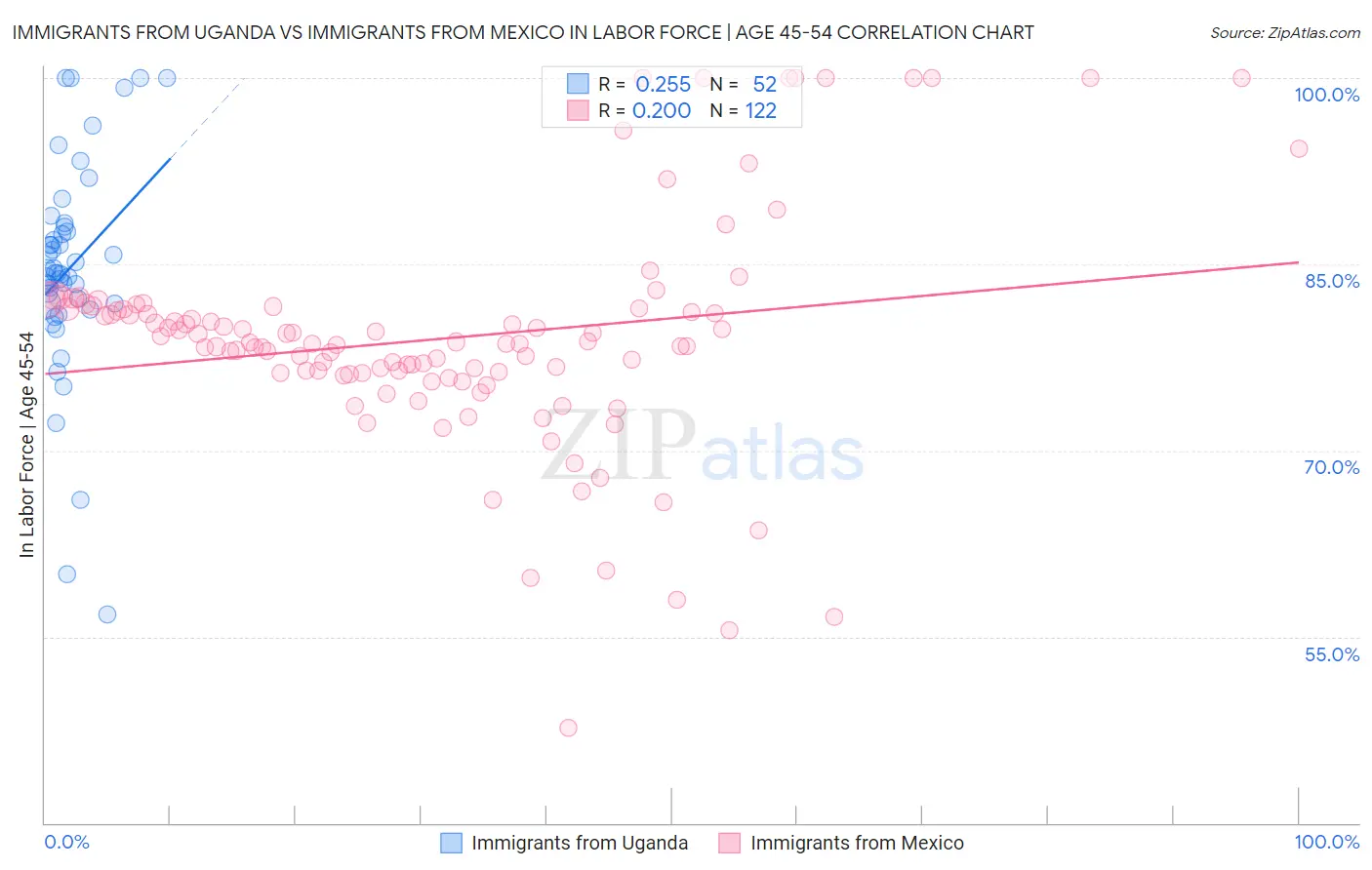 Immigrants from Uganda vs Immigrants from Mexico In Labor Force | Age 45-54
