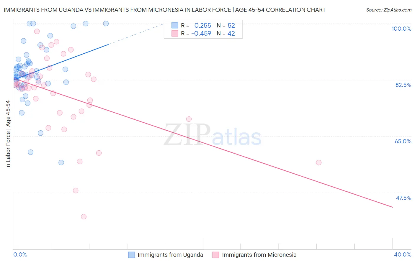 Immigrants from Uganda vs Immigrants from Micronesia In Labor Force | Age 45-54