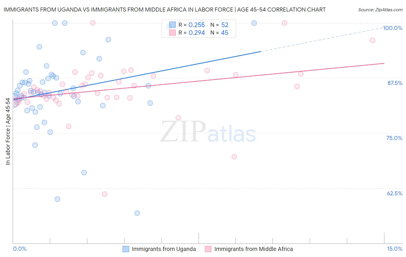 Immigrants from Uganda vs Immigrants from Middle Africa In Labor Force | Age 45-54