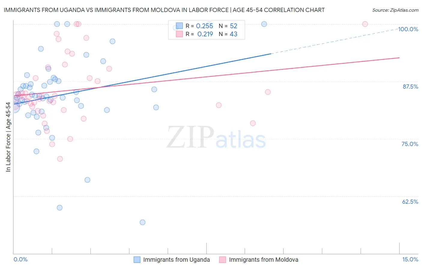 Immigrants from Uganda vs Immigrants from Moldova In Labor Force | Age 45-54