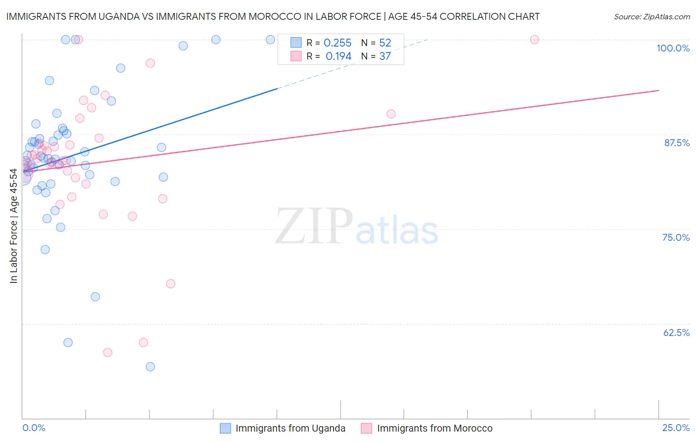 Immigrants from Uganda vs Immigrants from Morocco In Labor Force | Age 45-54