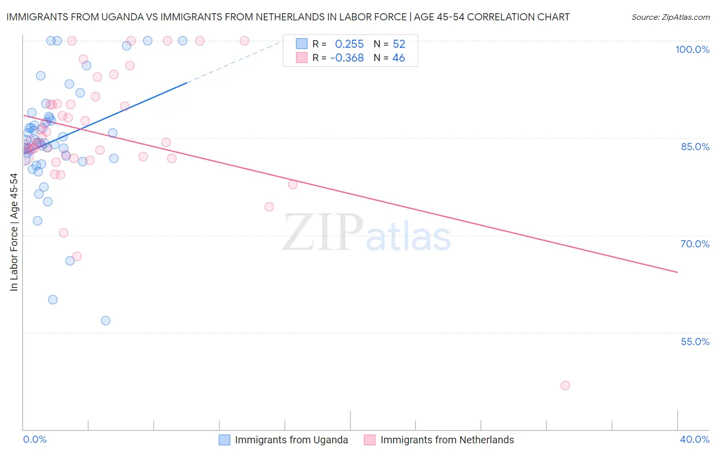 Immigrants from Uganda vs Immigrants from Netherlands In Labor Force | Age 45-54