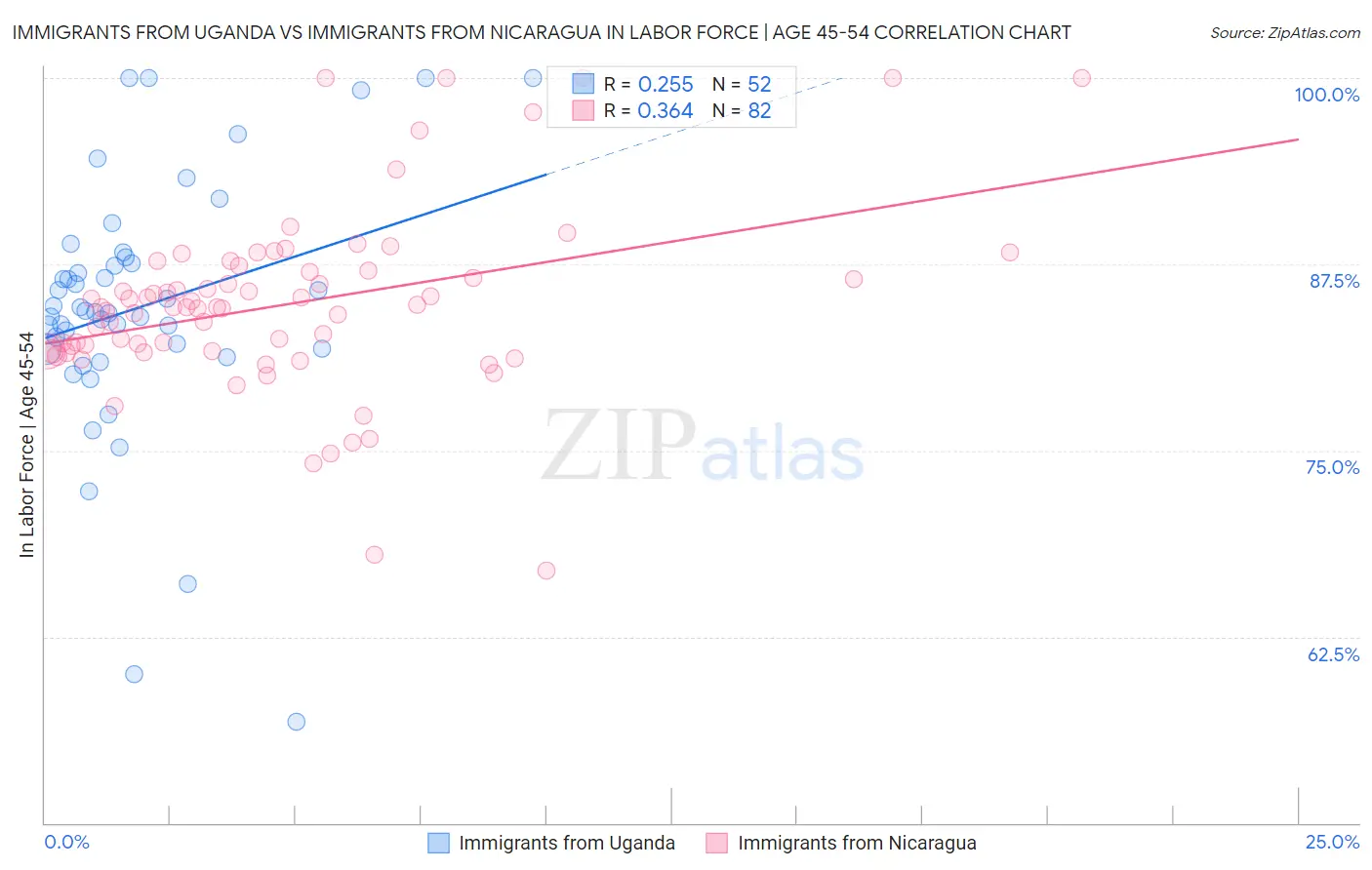 Immigrants from Uganda vs Immigrants from Nicaragua In Labor Force | Age 45-54