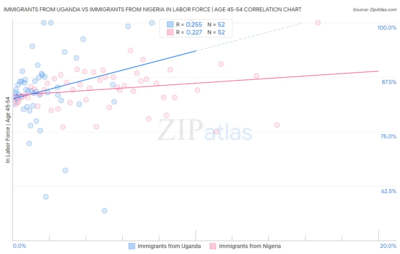 Immigrants from Uganda vs Immigrants from Nigeria In Labor Force | Age 45-54