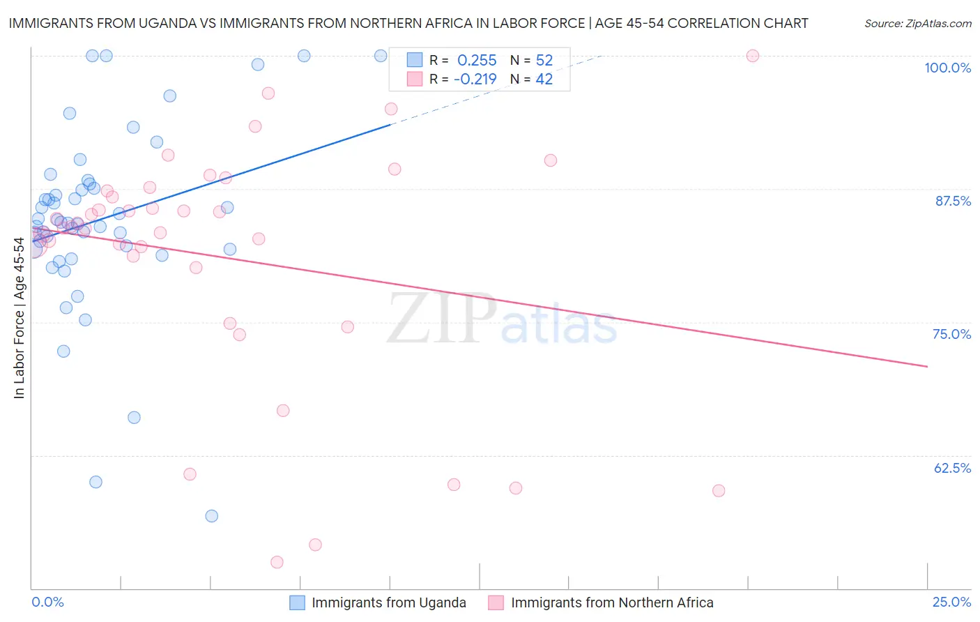 Immigrants from Uganda vs Immigrants from Northern Africa In Labor Force | Age 45-54