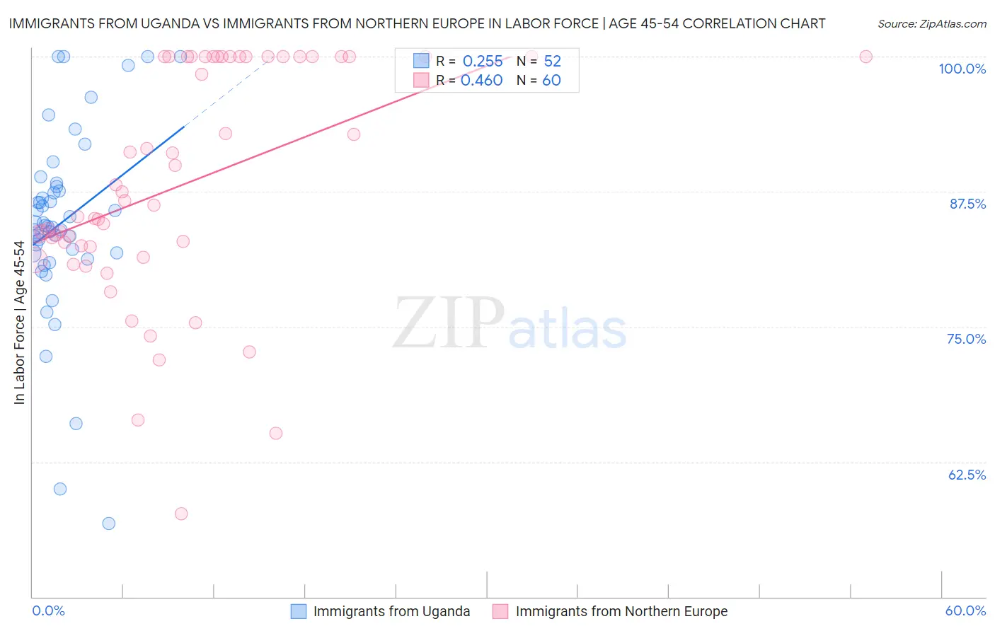 Immigrants from Uganda vs Immigrants from Northern Europe In Labor Force | Age 45-54