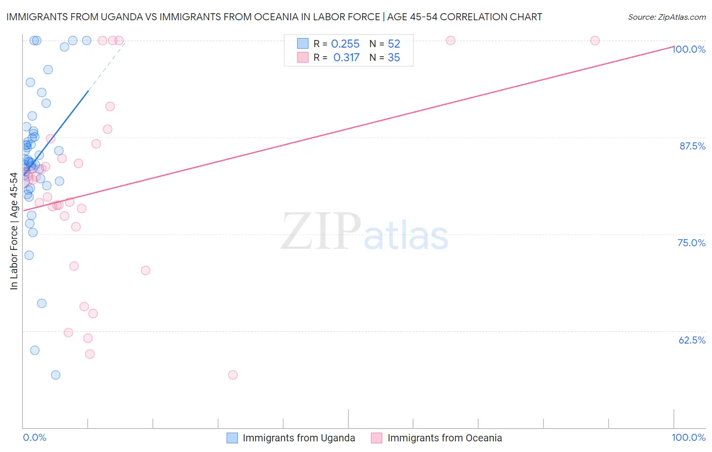 Immigrants from Uganda vs Immigrants from Oceania In Labor Force | Age 45-54