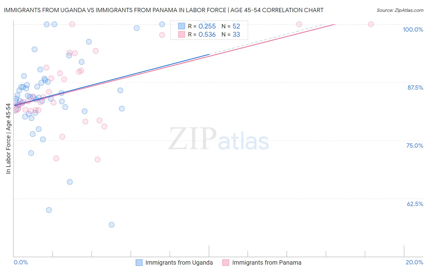 Immigrants from Uganda vs Immigrants from Panama In Labor Force | Age 45-54