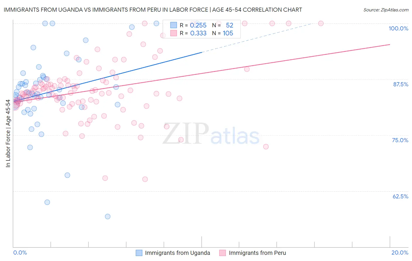 Immigrants from Uganda vs Immigrants from Peru In Labor Force | Age 45-54