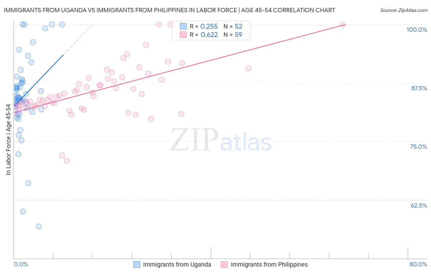 Immigrants from Uganda vs Immigrants from Philippines In Labor Force | Age 45-54