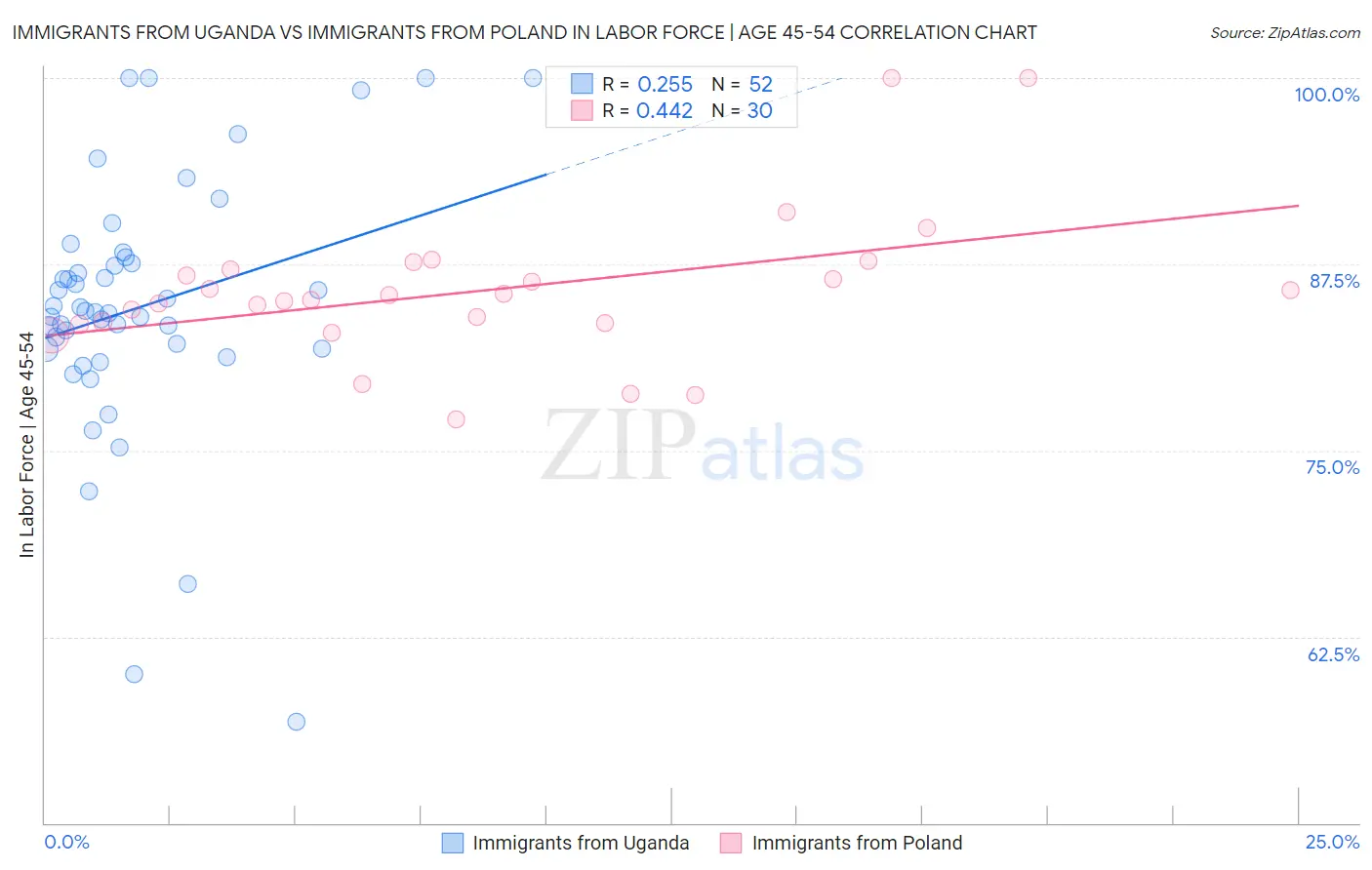Immigrants from Uganda vs Immigrants from Poland In Labor Force | Age 45-54