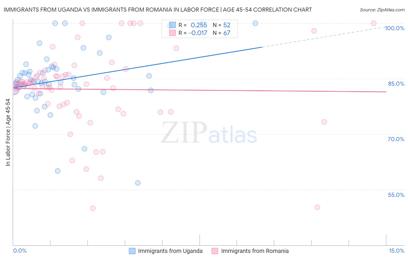 Immigrants from Uganda vs Immigrants from Romania In Labor Force | Age 45-54
