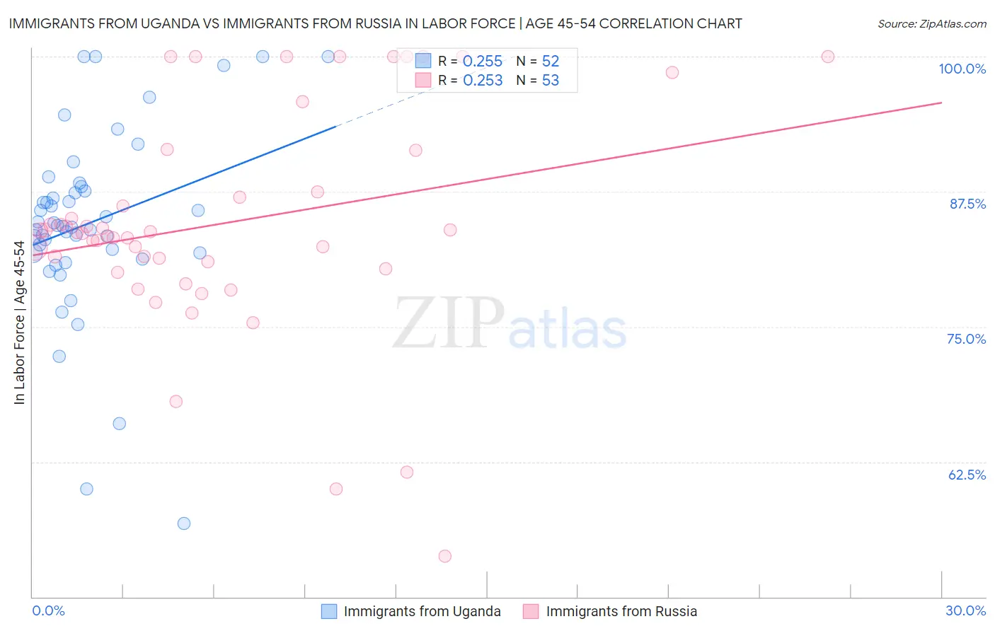 Immigrants from Uganda vs Immigrants from Russia In Labor Force | Age 45-54