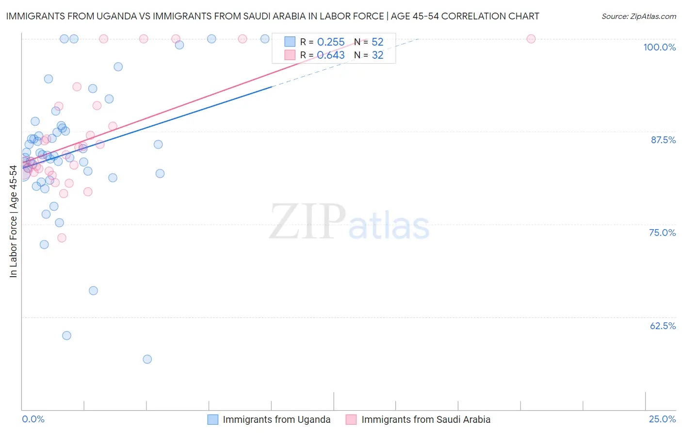 Immigrants from Uganda vs Immigrants from Saudi Arabia In Labor Force | Age 45-54