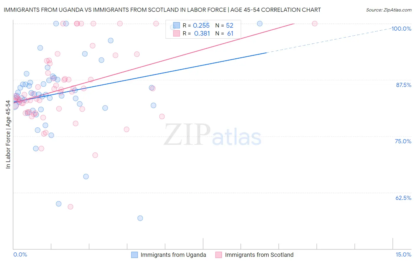 Immigrants from Uganda vs Immigrants from Scotland In Labor Force | Age 45-54
