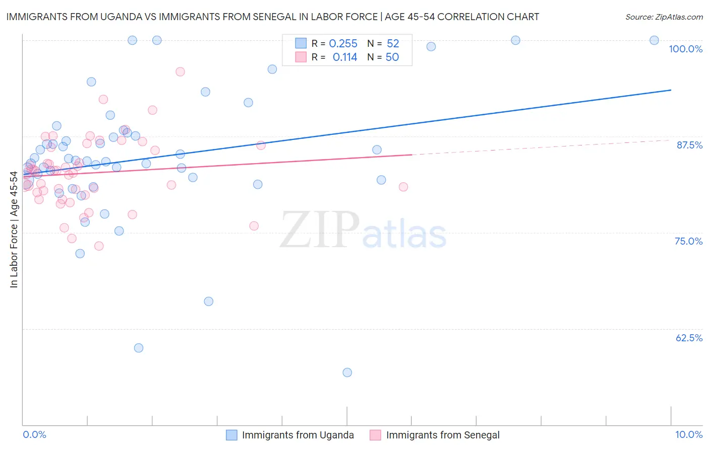 Immigrants from Uganda vs Immigrants from Senegal In Labor Force | Age 45-54
