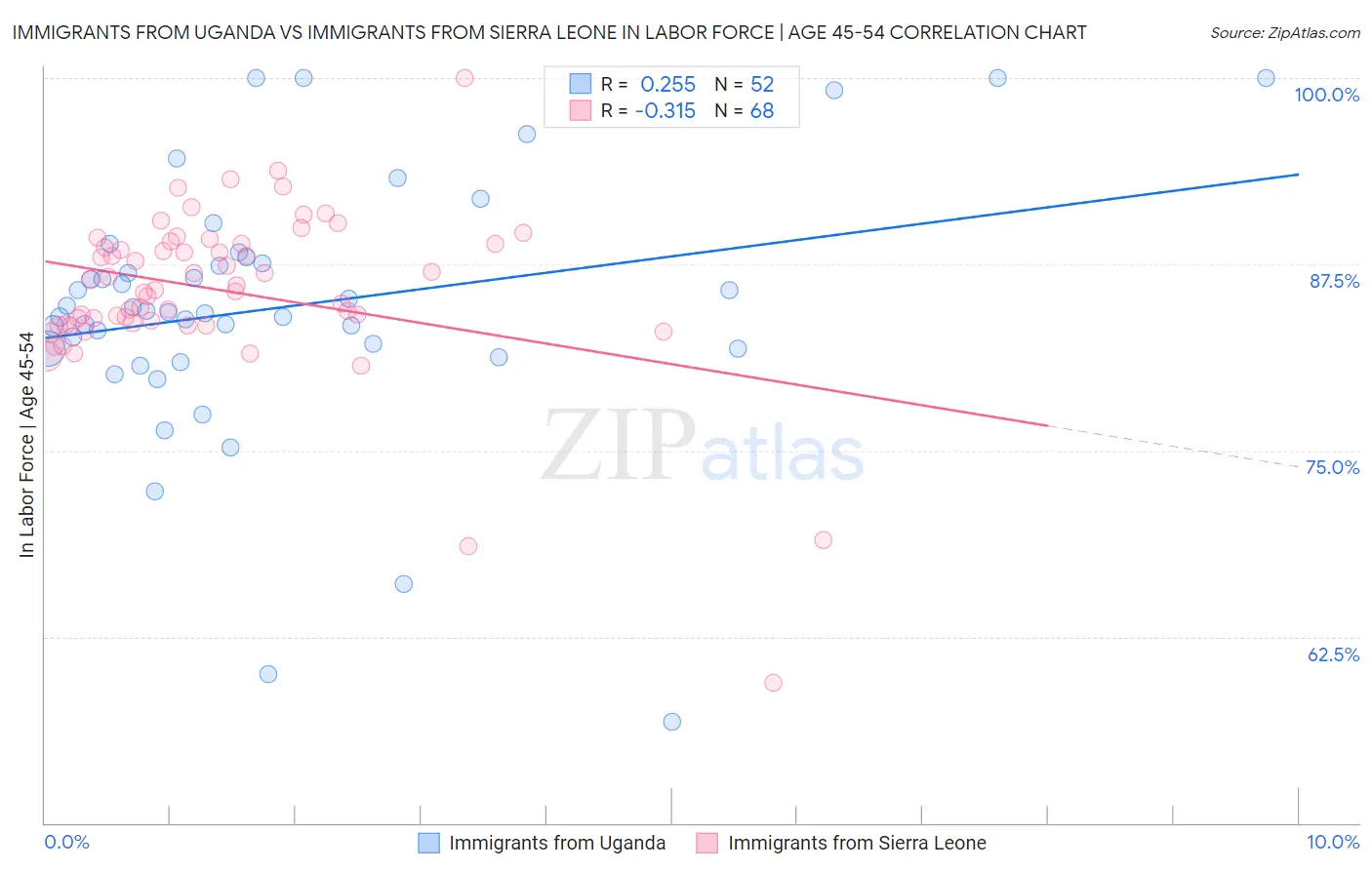 Immigrants from Uganda vs Immigrants from Sierra Leone In Labor Force | Age 45-54