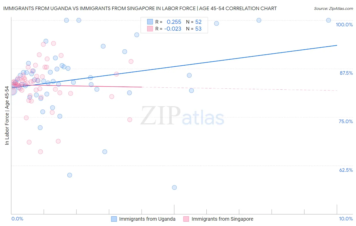 Immigrants from Uganda vs Immigrants from Singapore In Labor Force | Age 45-54