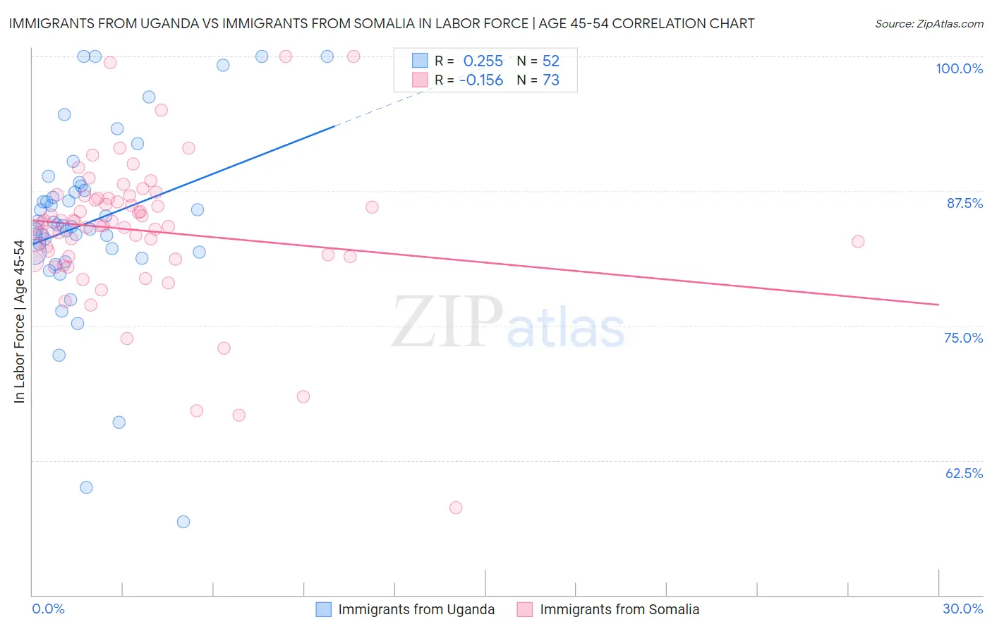 Immigrants from Uganda vs Immigrants from Somalia In Labor Force | Age 45-54