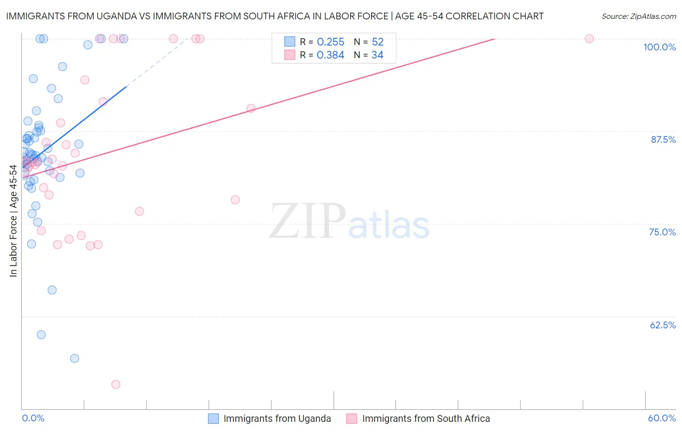 Immigrants from Uganda vs Immigrants from South Africa In Labor Force | Age 45-54