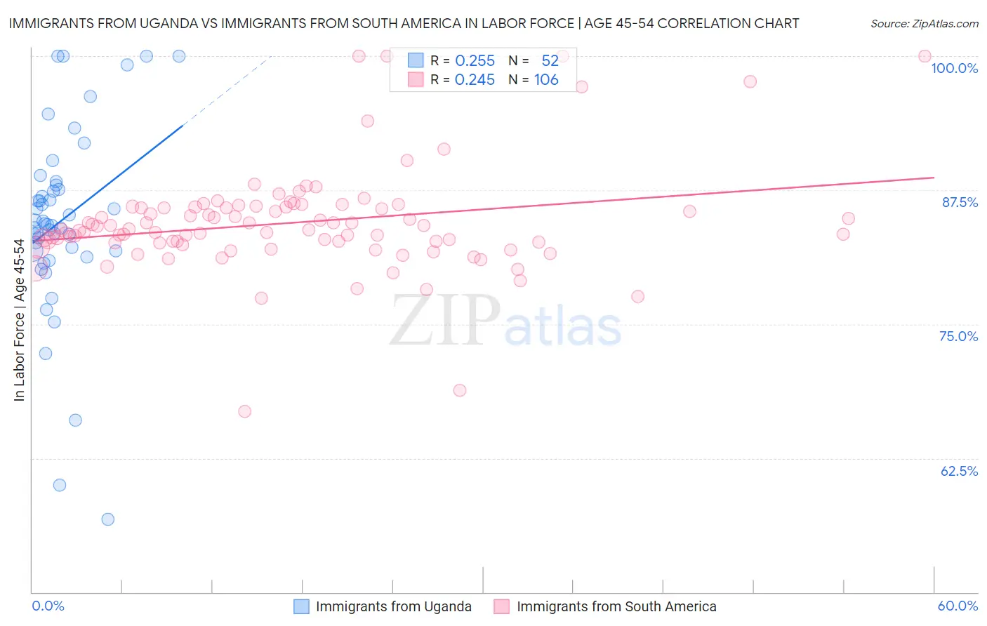 Immigrants from Uganda vs Immigrants from South America In Labor Force | Age 45-54