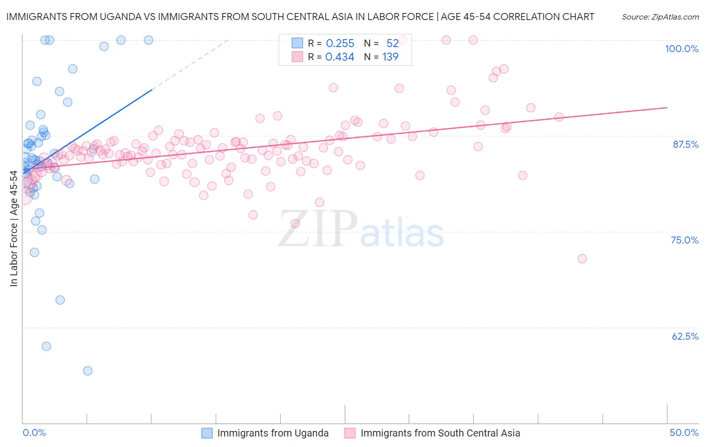 Immigrants from Uganda vs Immigrants from South Central Asia In Labor Force | Age 45-54