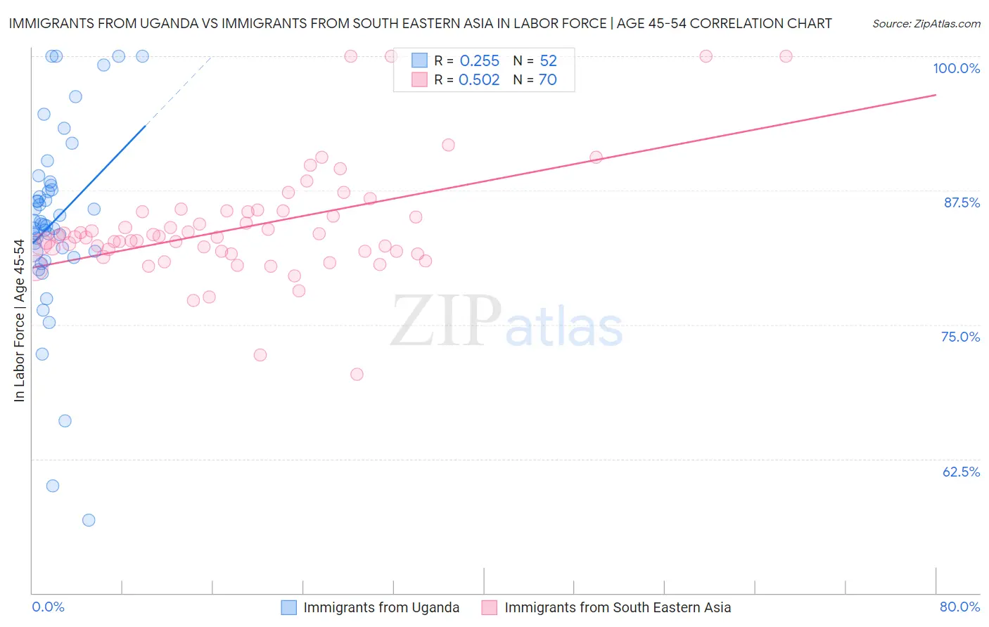 Immigrants from Uganda vs Immigrants from South Eastern Asia In Labor Force | Age 45-54