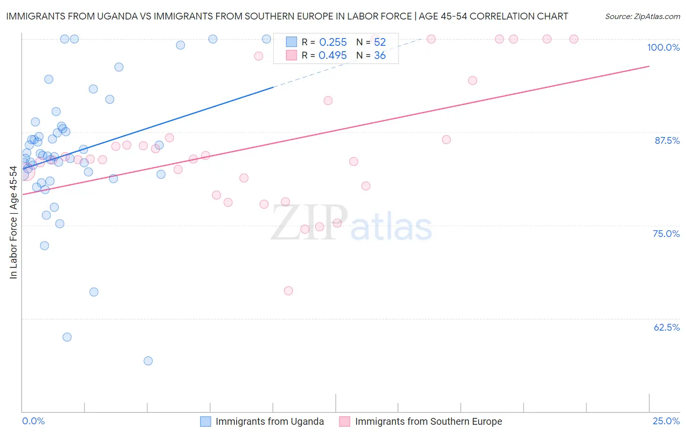 Immigrants from Uganda vs Immigrants from Southern Europe In Labor Force | Age 45-54
