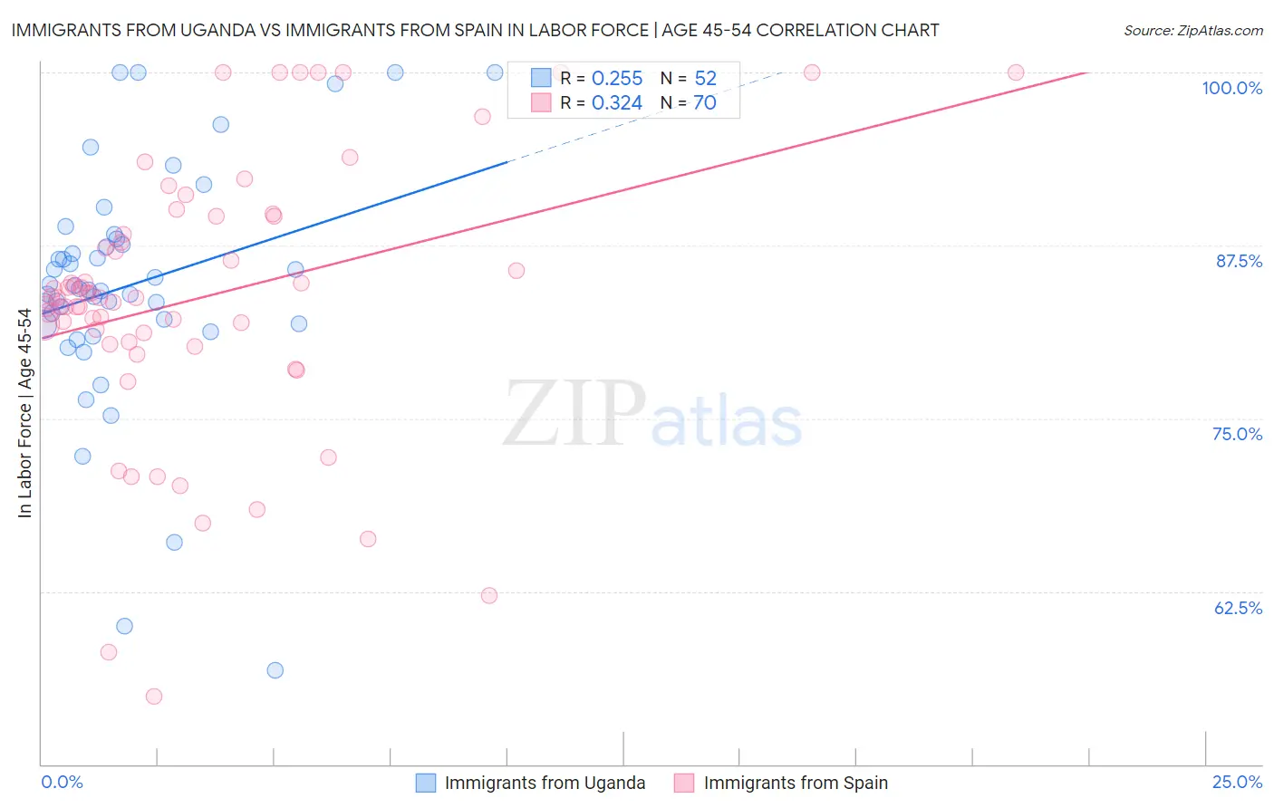 Immigrants from Uganda vs Immigrants from Spain In Labor Force | Age 45-54