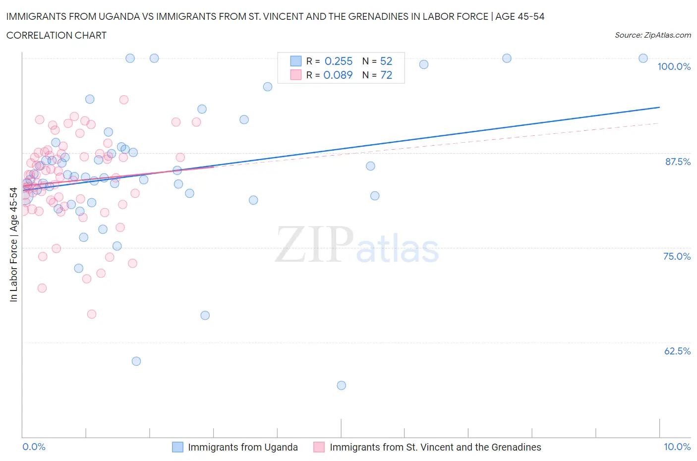 Immigrants from Uganda vs Immigrants from St. Vincent and the Grenadines In Labor Force | Age 45-54