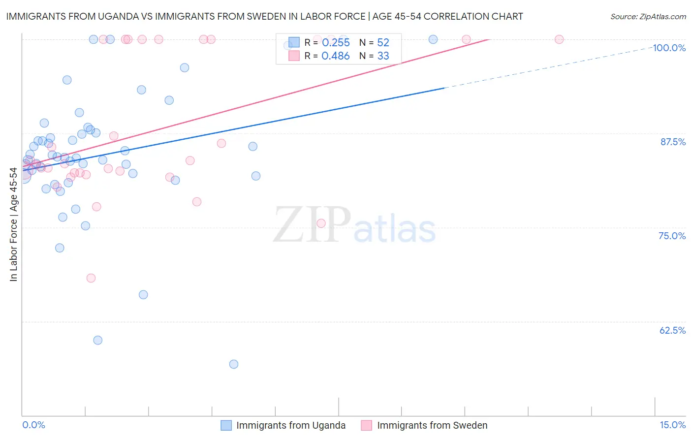 Immigrants from Uganda vs Immigrants from Sweden In Labor Force | Age 45-54