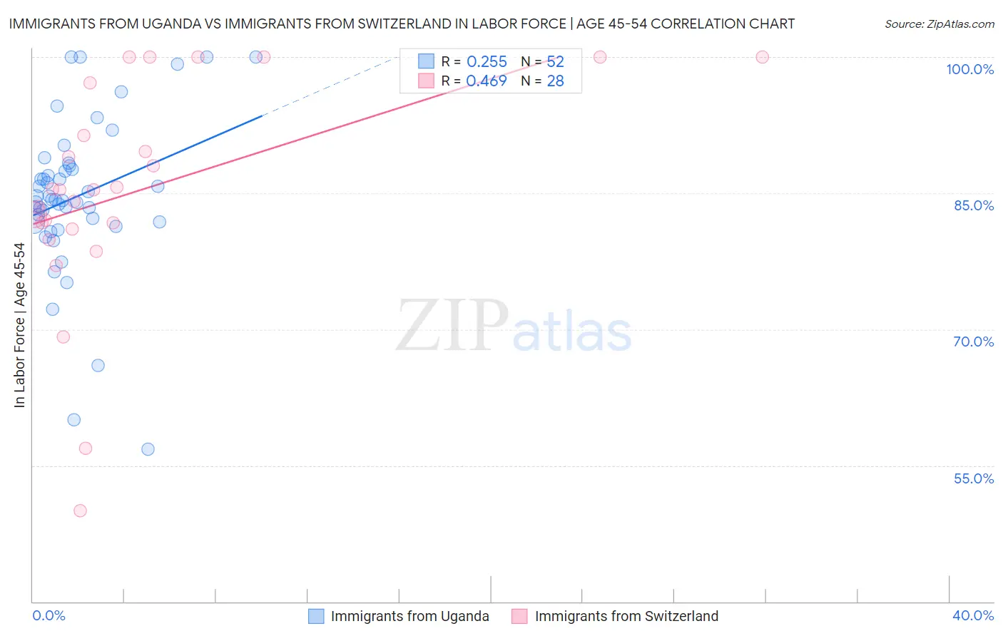 Immigrants from Uganda vs Immigrants from Switzerland In Labor Force | Age 45-54