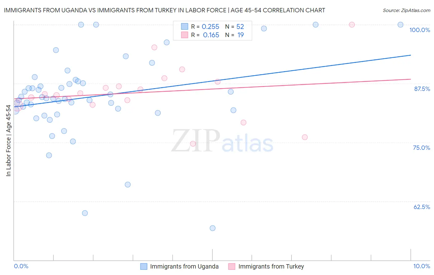 Immigrants from Uganda vs Immigrants from Turkey In Labor Force | Age 45-54