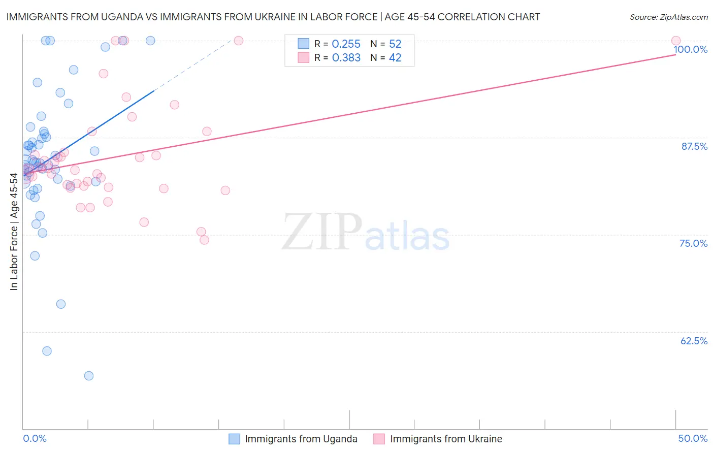 Immigrants from Uganda vs Immigrants from Ukraine In Labor Force | Age 45-54