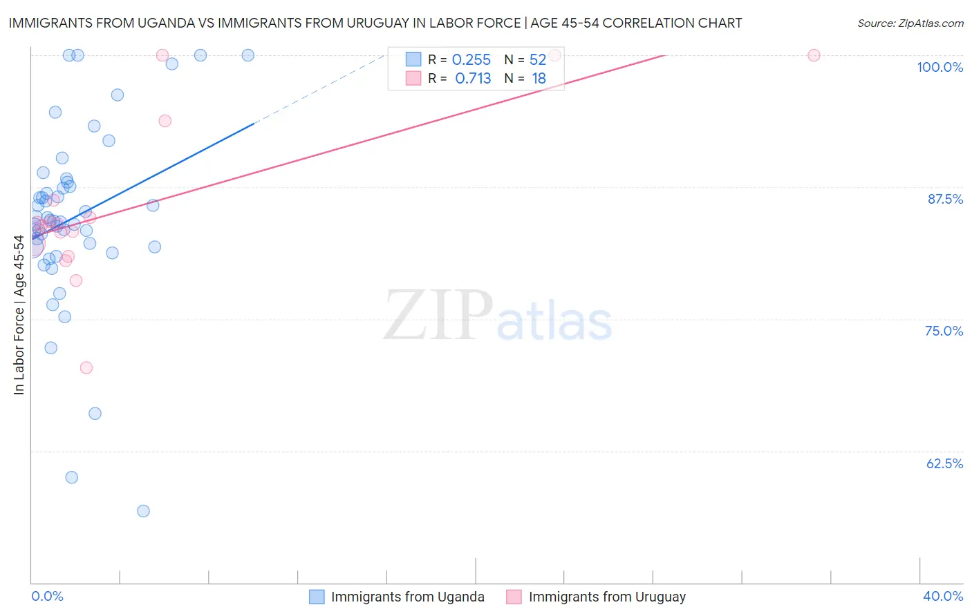 Immigrants from Uganda vs Immigrants from Uruguay In Labor Force | Age 45-54